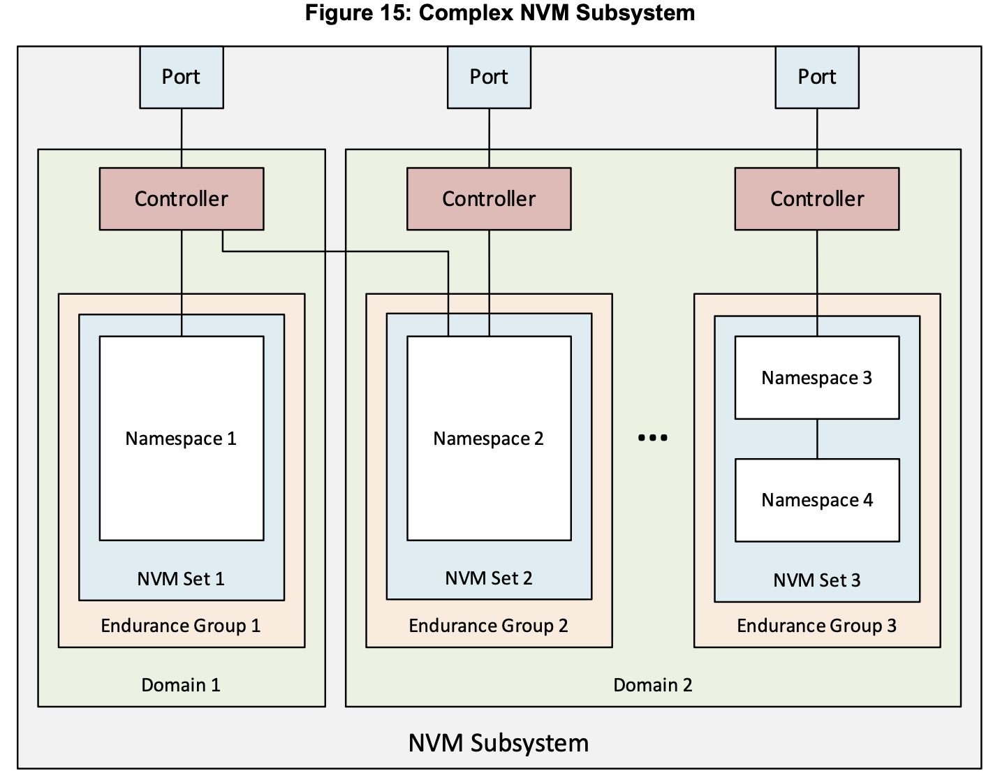 Subsystem