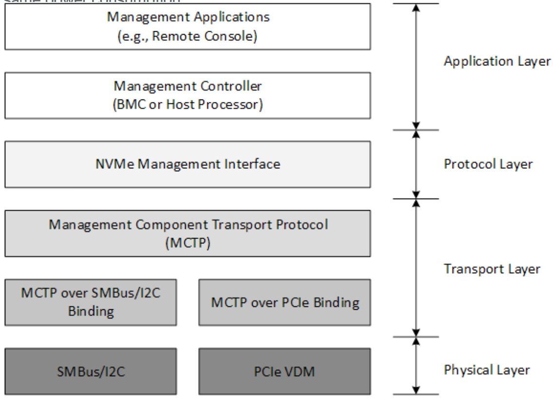 NVMe_Management_Hierarchy