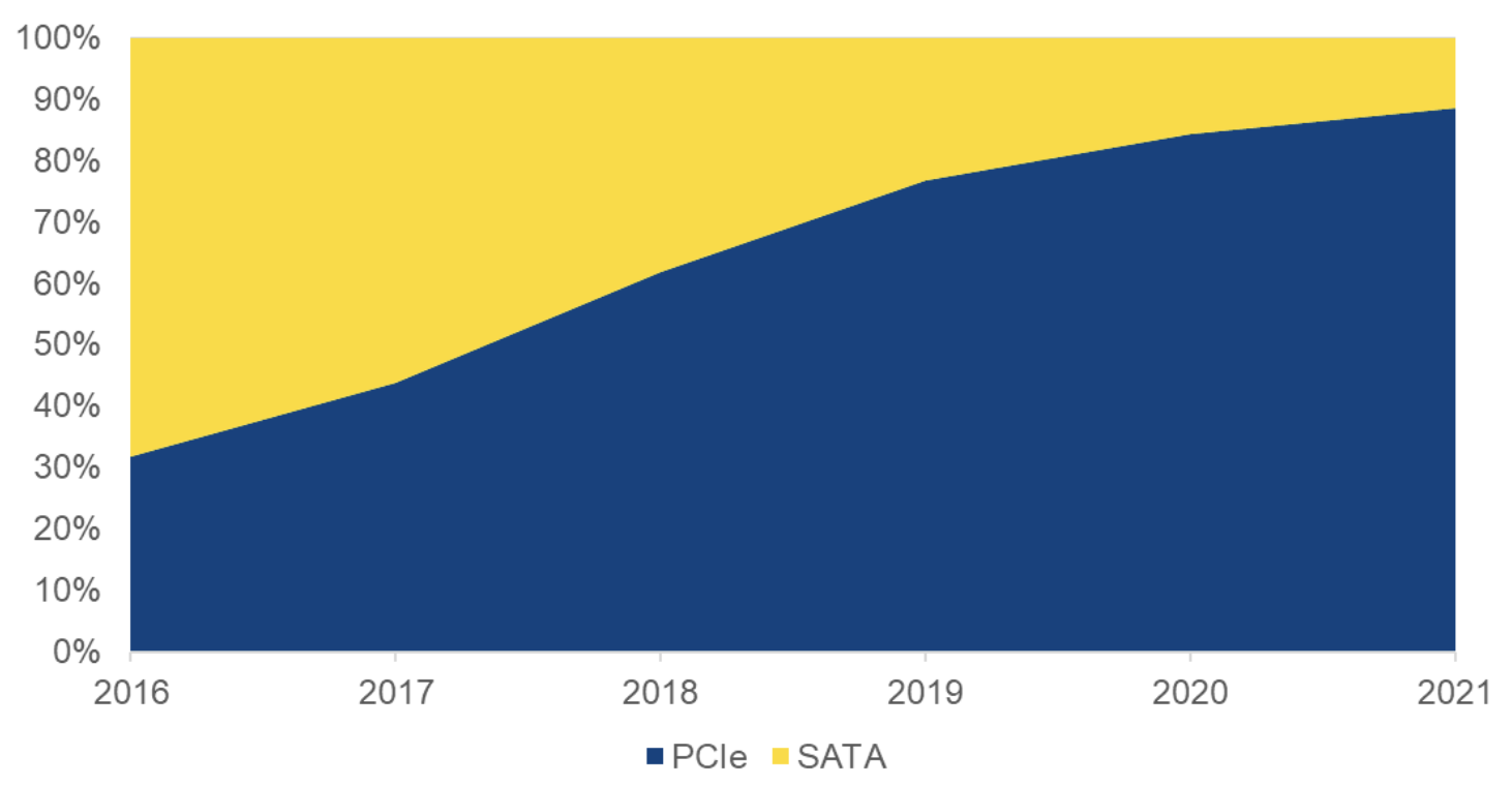 NVMe_SATA_Trend