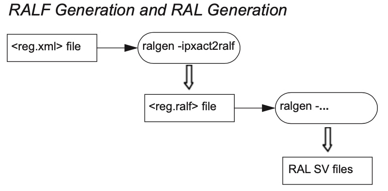 generate register model from sonics ip xact